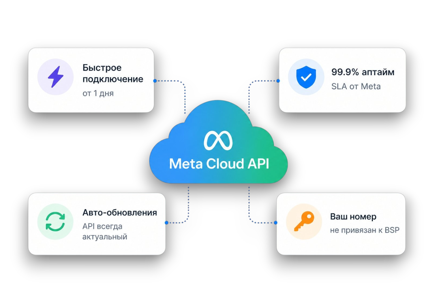 Преимущества WhatsApp Cloud API