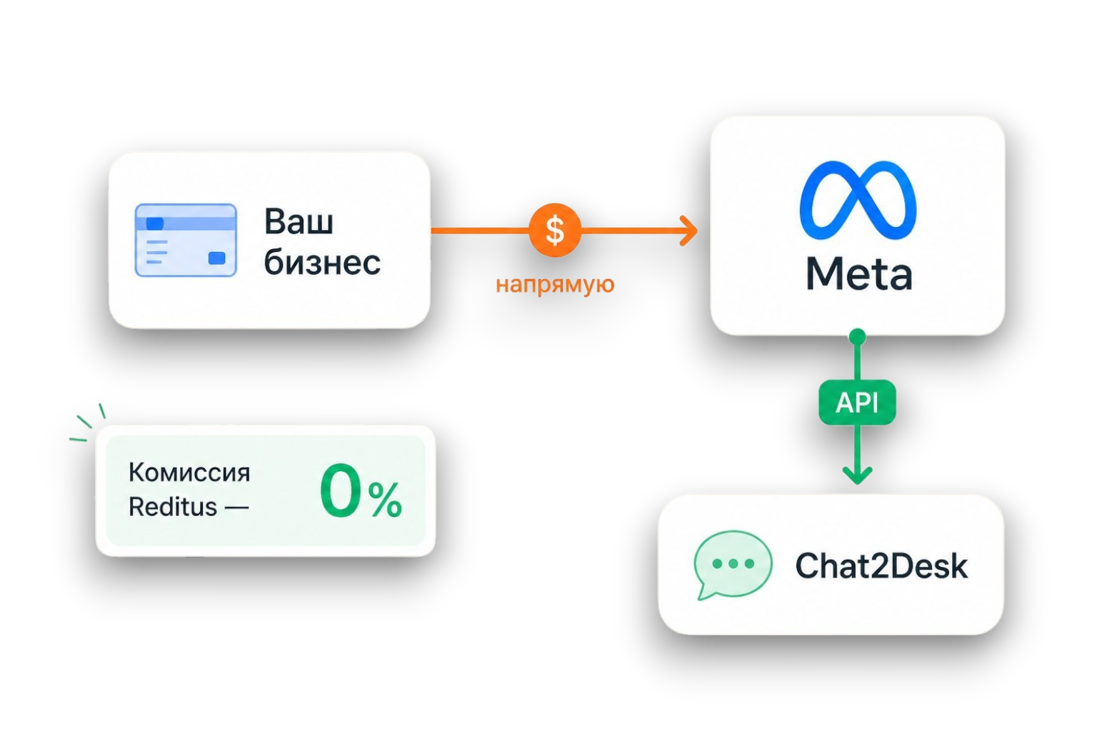 Оплата шаблонов напрямую в Meta
