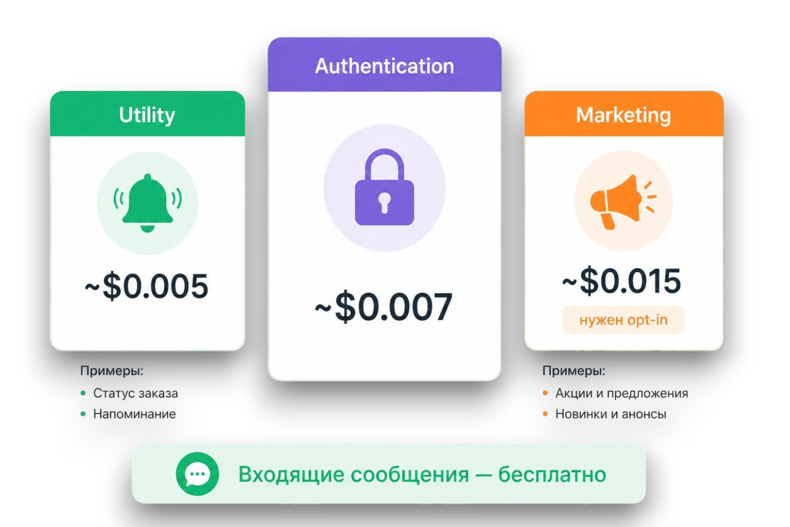 Три категории шаблонов WhatsApp